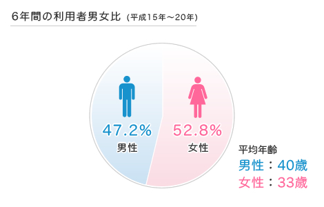 6年間の利用者男女比（平成15年～20年）