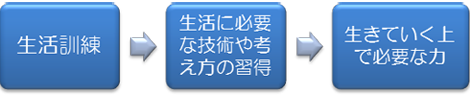 生活訓練