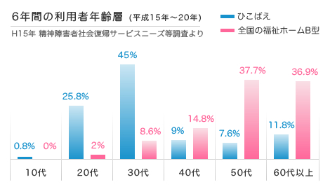 6年間の利用者年齢層（平成15年～20年）