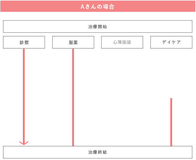 Aさんの場合