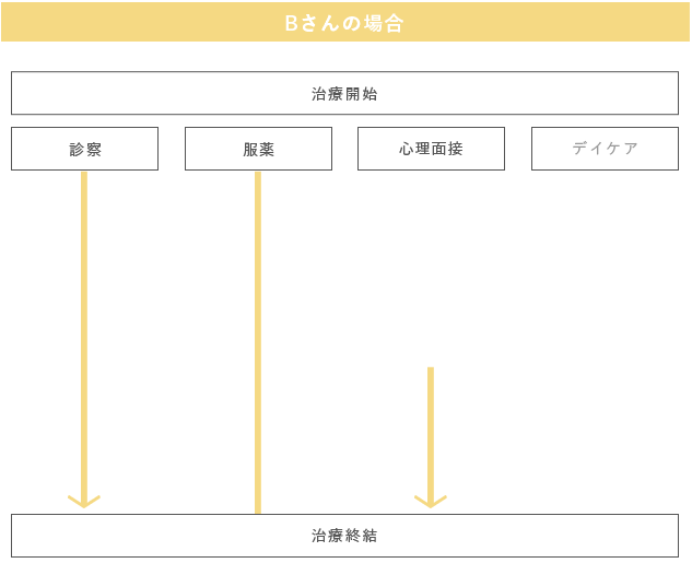 Bさんの場合