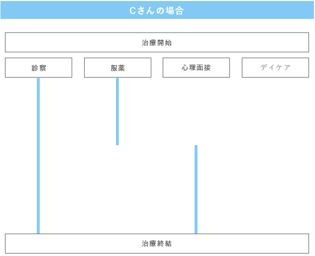 Cさんの場合